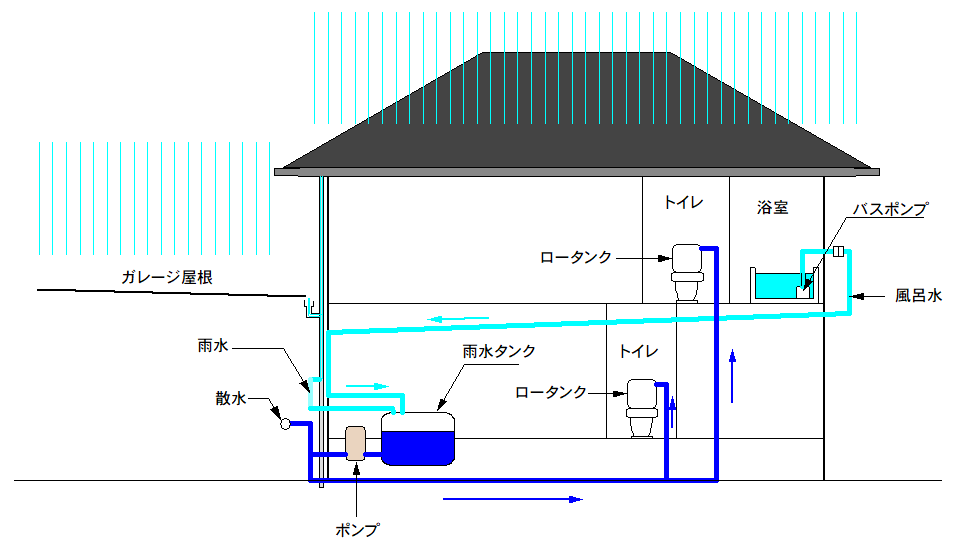 雨水 風呂残り湯 水 利用システムを自作 こだわりと節約の ｄｉｙ