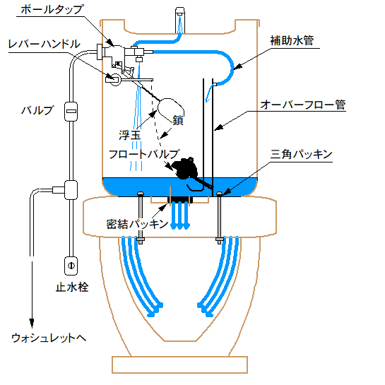 トイレの水が止まらない フロートバルブ交換 こだわりと節約の ｄｉｙ